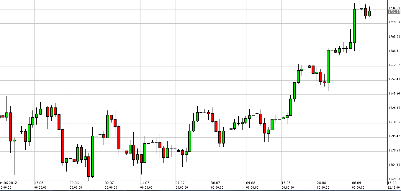 Grafico Quotazione Oro 12 Settembre 2012 Grafico Quotazione Oro 12 Settembre 2012